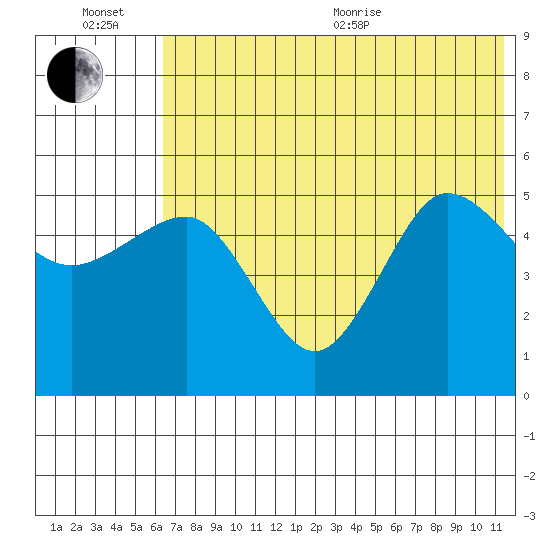 Peterson Bay tide chart for Wednesday, July 6, 2022
