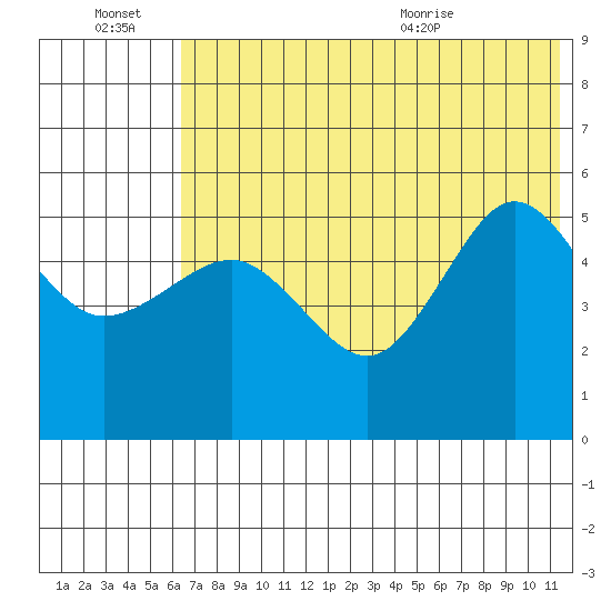 Peterson Bay tide chart for Thursday, July 7, 2022