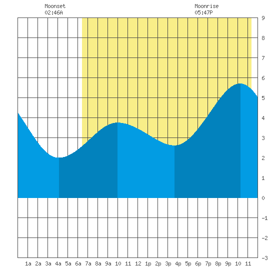 Peterson Bay tide chart for Friday, July 8, 2022