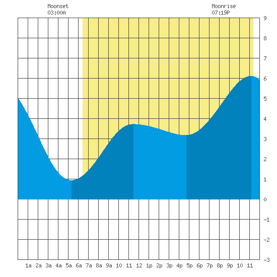 Peterson Bay tide chart for Saturday, July 9, 2022