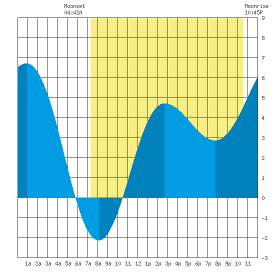 Peterson Bay tide chart for Wednesday, August 10, 2022