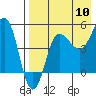 Peterson Bay tide chart for Wednesday, August 10, 2022