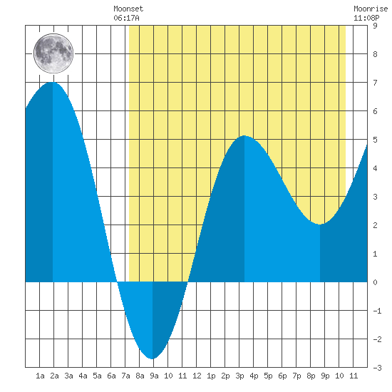 Peterson Bay tide chart for Thursday, August 11, 2022