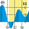 Peterson Bay tide chart for Thursday, August 11, 2022