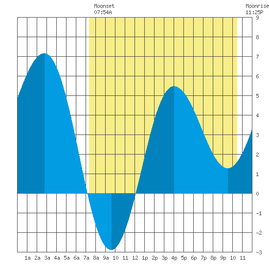 Peterson Bay tide chart for Friday, August 12, 2022