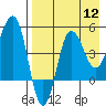 Peterson Bay tide chart for Friday, August 12, 2022