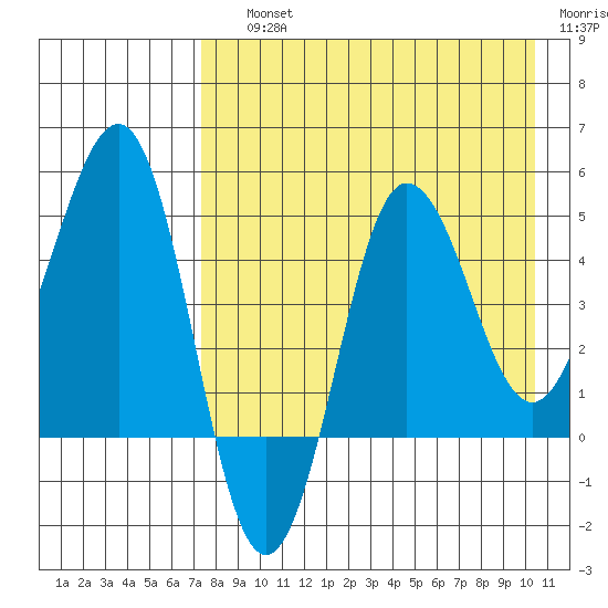 Peterson Bay tide chart for Saturday, August 13, 2022