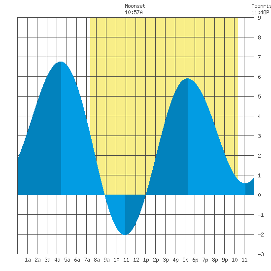 Peterson Bay tide chart for Sunday, August 14, 2022