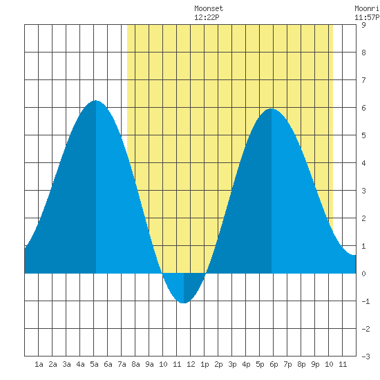 Peterson Bay tide chart for Monday, August 15, 2022