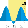 Peterson Bay tide chart for Monday, August 15, 2022