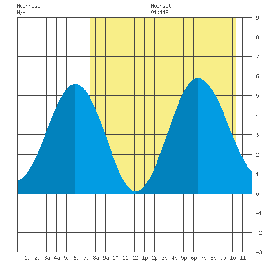 Peterson Bay tide chart for Tuesday, August 16, 2022