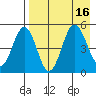 Peterson Bay tide chart for Tuesday, August 16, 2022