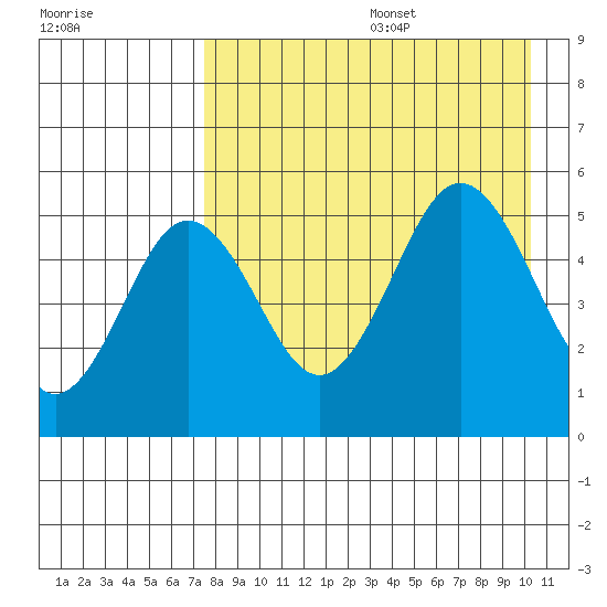 Peterson Bay tide chart for Wednesday, August 17, 2022