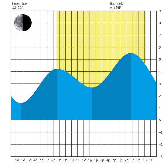 Peterson Bay tide chart for Thursday, August 18, 2022