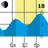 Peterson Bay tide chart for Thursday, August 18, 2022