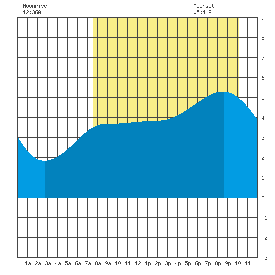 Peterson Bay tide chart for Friday, August 19, 2022
