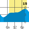 Peterson Bay tide chart for Friday, August 19, 2022