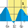 Peterson Bay tide chart for Monday, August 1, 2022