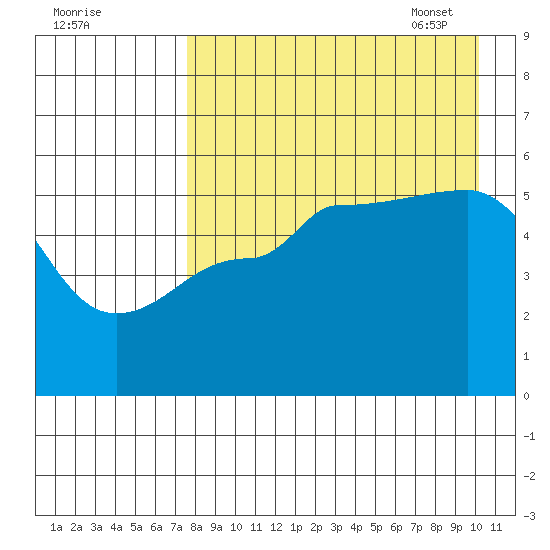 Peterson Bay tide chart for Saturday, August 20, 2022
