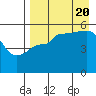 Peterson Bay tide chart for Saturday, August 20, 2022