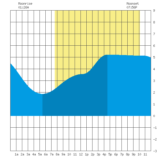 Peterson Bay tide chart for Sunday, August 21, 2022