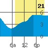 Peterson Bay tide chart for Sunday, August 21, 2022