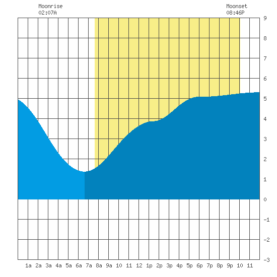 Peterson Bay tide chart for Monday, August 22, 2022
