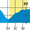 Peterson Bay tide chart for Monday, August 22, 2022