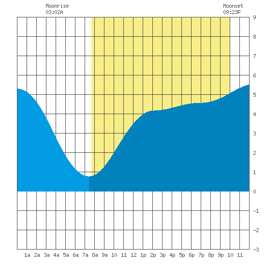Peterson Bay tide chart for Tuesday, August 23, 2022