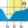 Peterson Bay tide chart for Tuesday, August 23, 2022