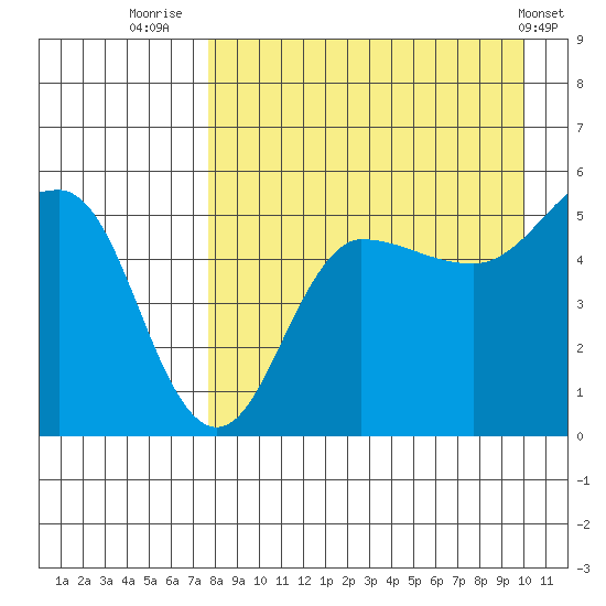 Peterson Bay tide chart for Wednesday, August 24, 2022