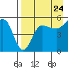 Peterson Bay tide chart for Wednesday, August 24, 2022