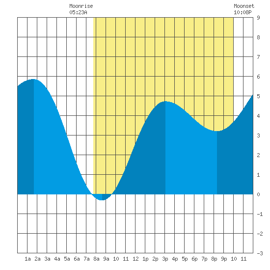 Peterson Bay tide chart for Thursday, August 25, 2022