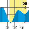 Peterson Bay tide chart for Thursday, August 25, 2022