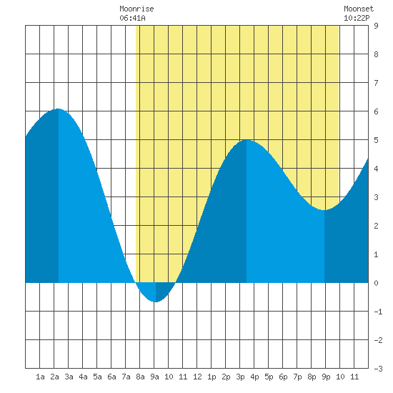 Peterson Bay tide chart for Friday, August 26, 2022