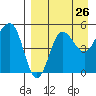 Peterson Bay tide chart for Friday, August 26, 2022