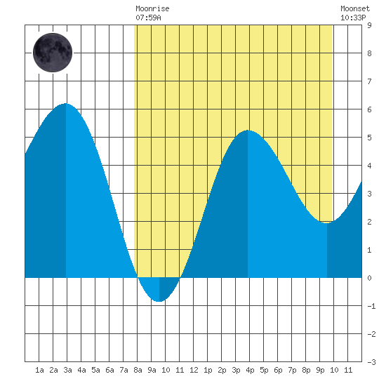 Peterson Bay tide chart for Saturday, August 27, 2022
