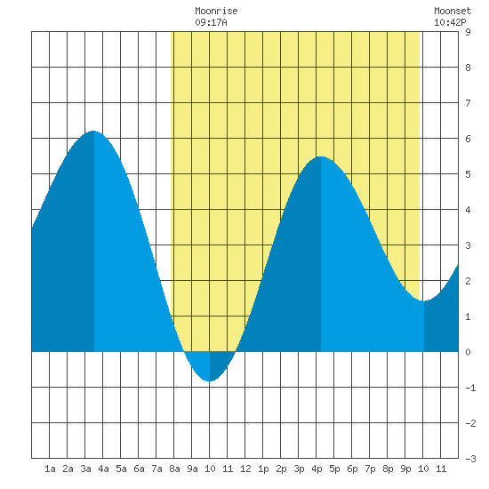 Peterson Bay tide chart for Sunday, August 28, 2022