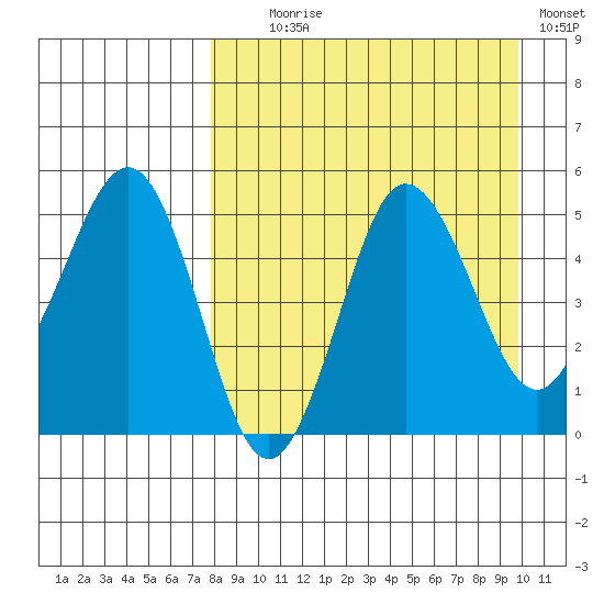Peterson Bay tide chart for Monday, August 29, 2022