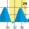 Peterson Bay tide chart for Monday, August 29, 2022
