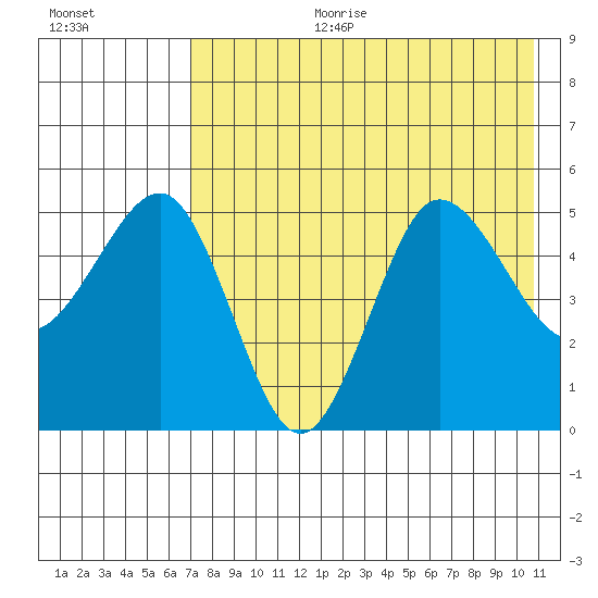 Peterson Bay tide chart for Tuesday, August 2, 2022