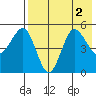 Peterson Bay tide chart for Tuesday, August 2, 2022