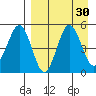 Peterson Bay tide chart for Tuesday, August 30, 2022