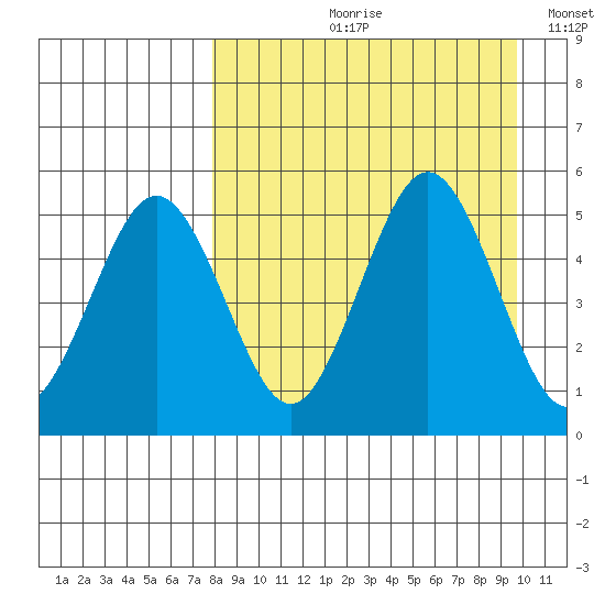 Peterson Bay tide chart for Wednesday, August 31, 2022