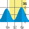 Peterson Bay tide chart for Wednesday, August 31, 2022