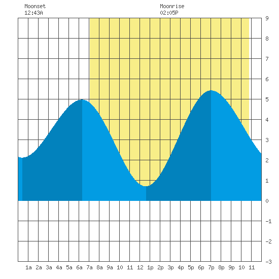 Peterson Bay tide chart for Wednesday, August 3, 2022