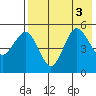 Peterson Bay tide chart for Wednesday, August 3, 2022