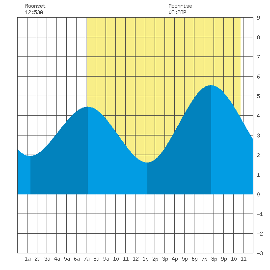 Peterson Bay tide chart for Thursday, August 4, 2022
