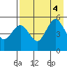 Peterson Bay tide chart for Thursday, August 4, 2022