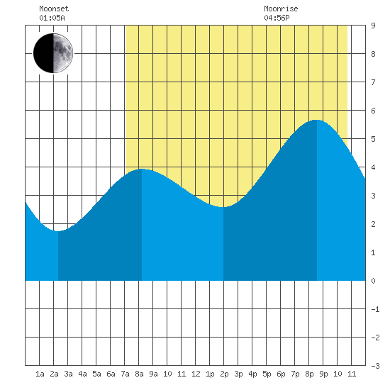 Peterson Bay tide chart for Friday, August 5, 2022
